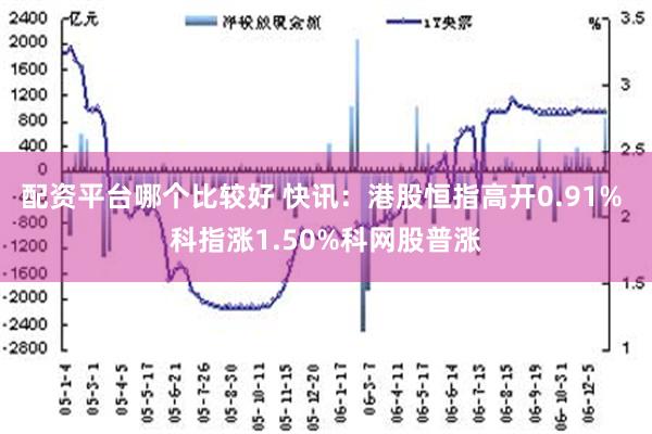 配资平台哪个比较好 快讯：港股恒指高开0.91% 科指涨1.50%科网股普涨